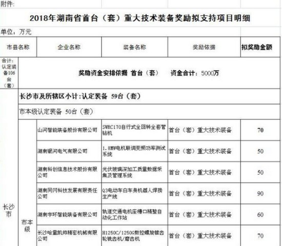 喜讯！尊龙凯时智能SWRC170自行式全回转全套管钻机获湖南省首台(套)重大手艺装备产品奖励！